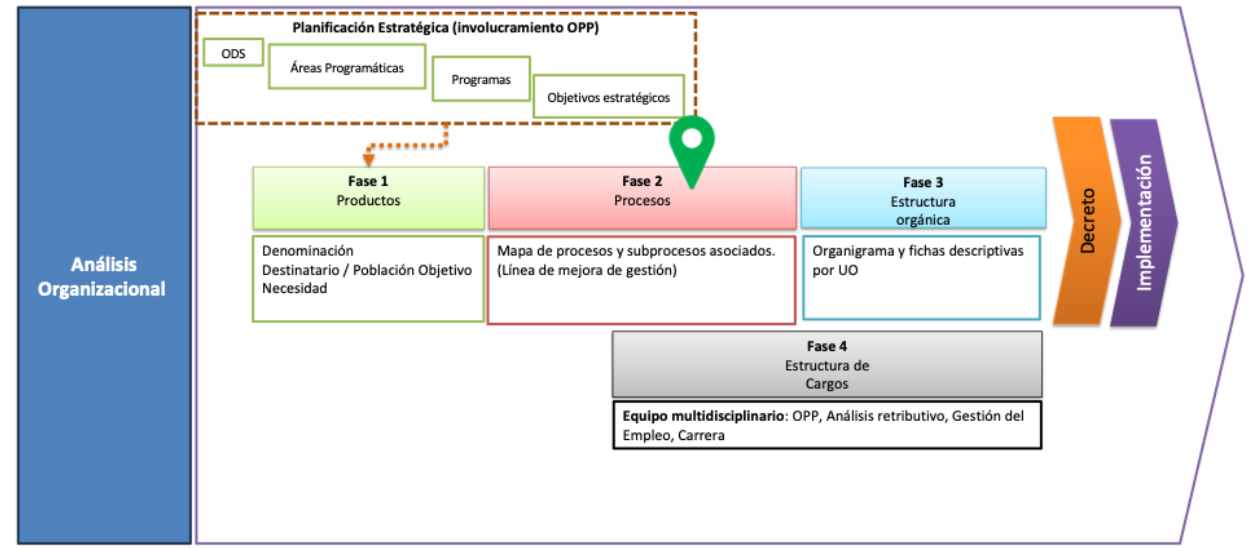 Rediseño organizacional abril 2026