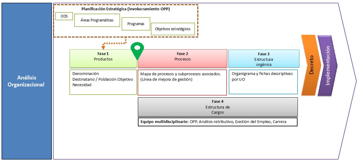 Rediseño organizacional
