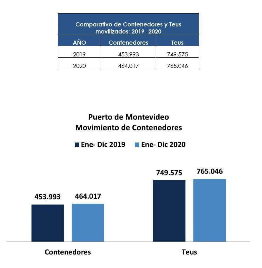 Movimiento de contenedores MVD finalizado 2020